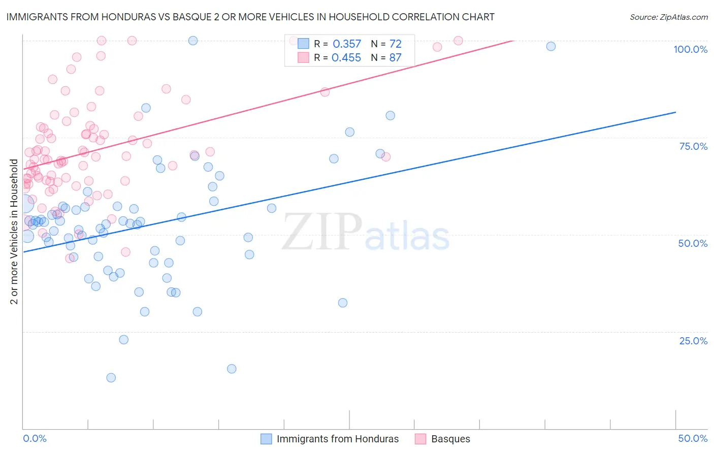 Immigrants from Honduras vs Basque 2 or more Vehicles in Household