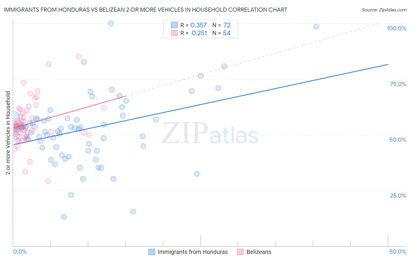 Immigrants from Honduras vs Belizean 2 or more Vehicles in Household