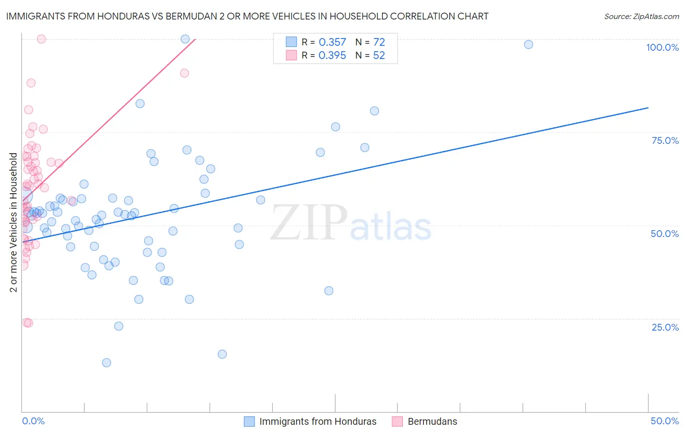 Immigrants from Honduras vs Bermudan 2 or more Vehicles in Household