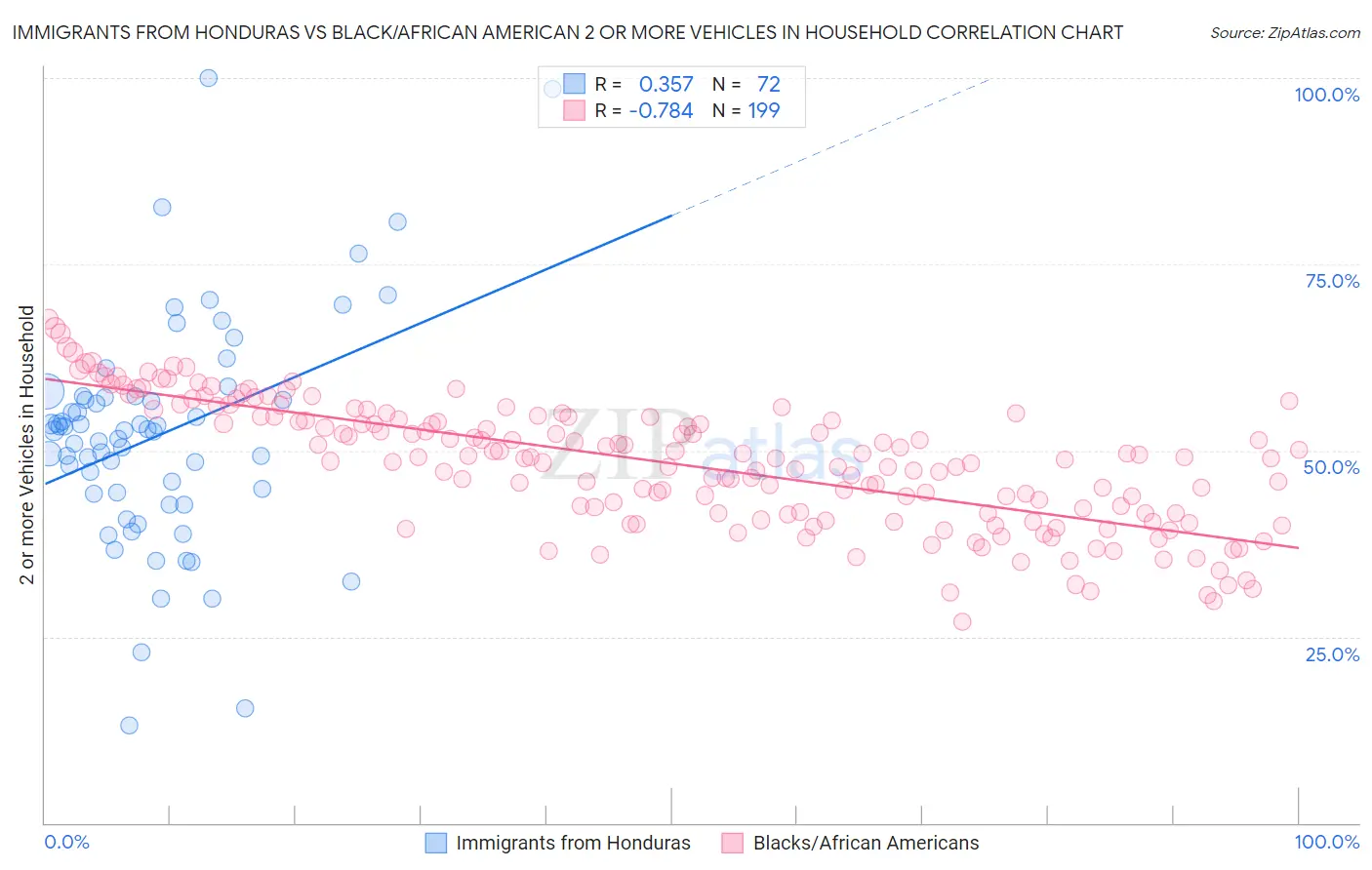 Immigrants from Honduras vs Black/African American 2 or more Vehicles in Household