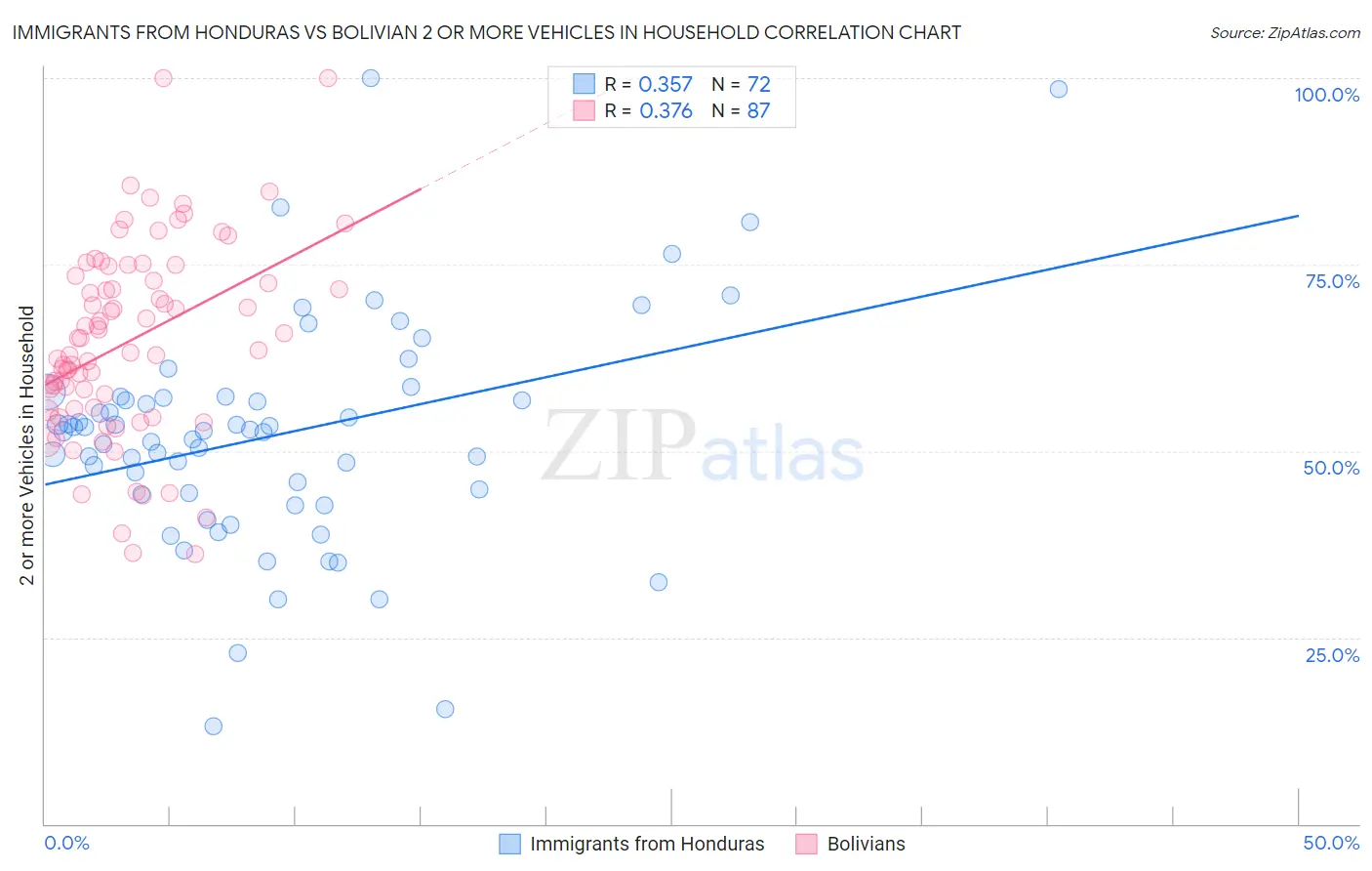 Immigrants from Honduras vs Bolivian 2 or more Vehicles in Household