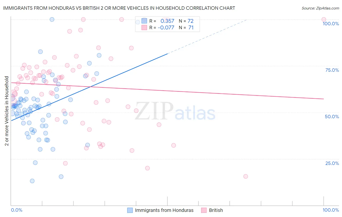 Immigrants from Honduras vs British 2 or more Vehicles in Household