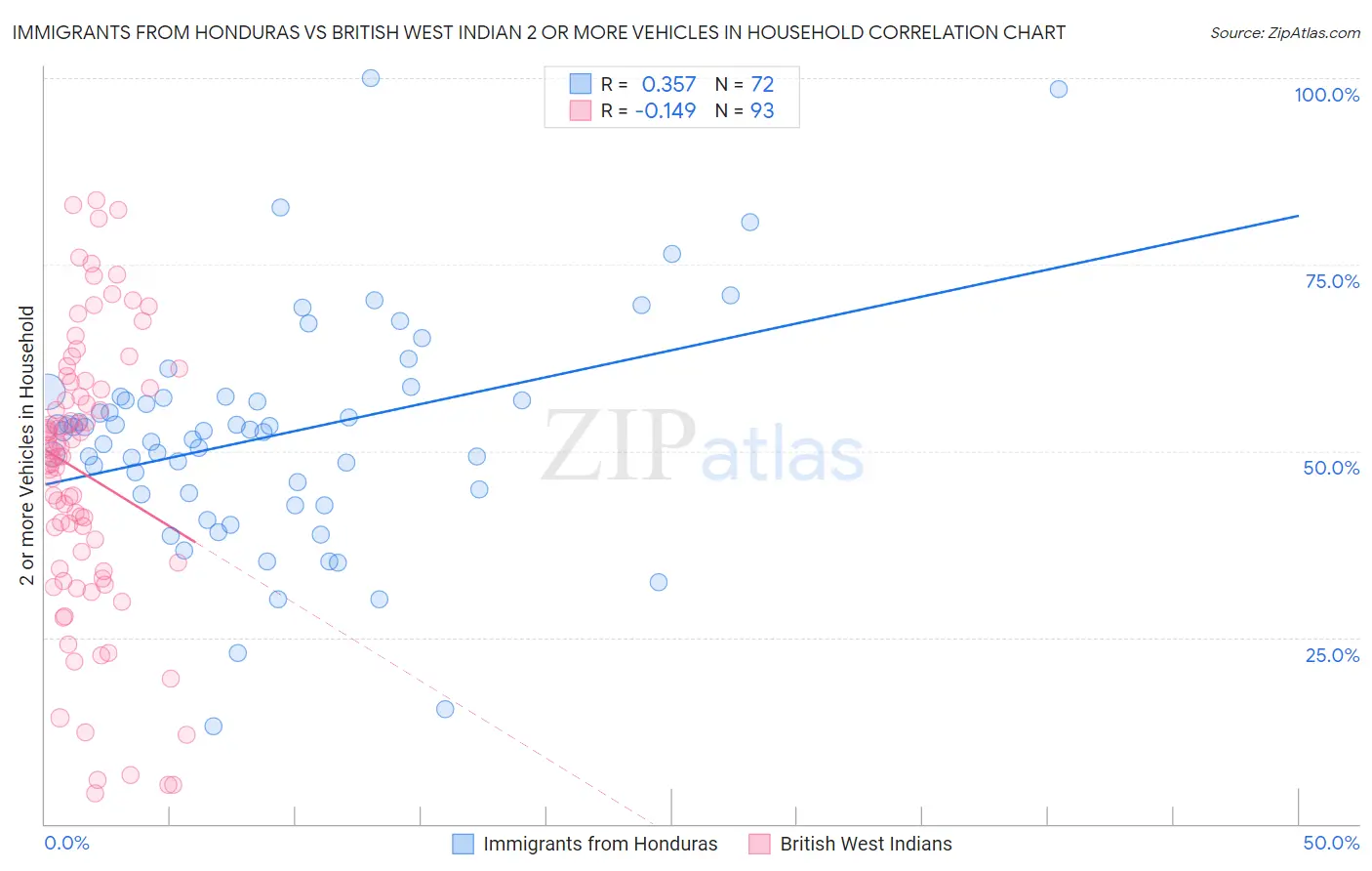 Immigrants from Honduras vs British West Indian 2 or more Vehicles in Household