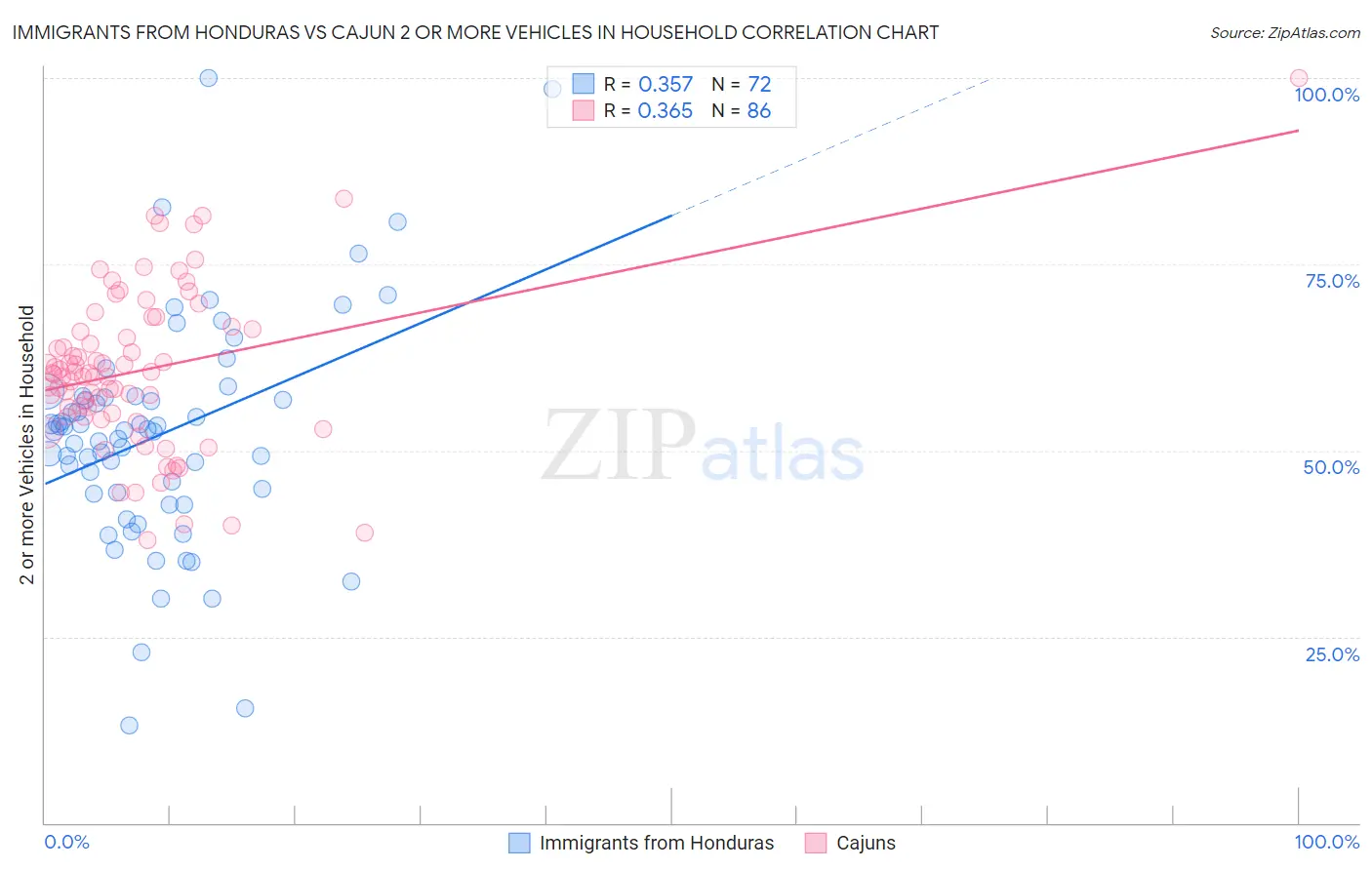 Immigrants from Honduras vs Cajun 2 or more Vehicles in Household