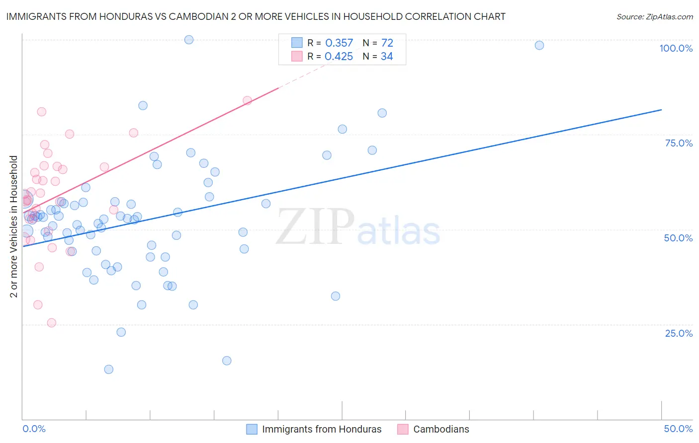 Immigrants from Honduras vs Cambodian 2 or more Vehicles in Household