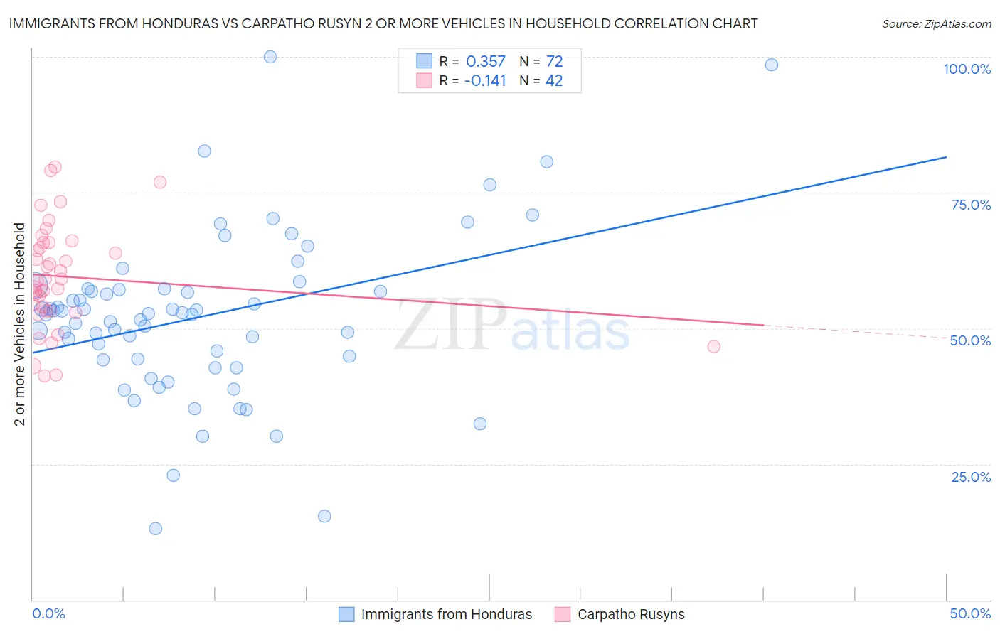 Immigrants from Honduras vs Carpatho Rusyn 2 or more Vehicles in Household