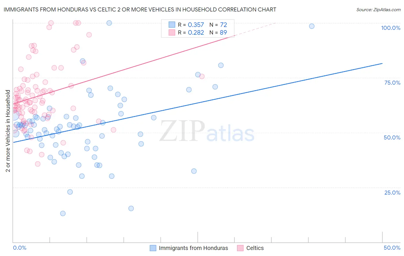 Immigrants from Honduras vs Celtic 2 or more Vehicles in Household