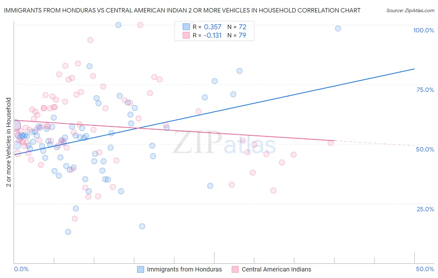 Immigrants from Honduras vs Central American Indian 2 or more Vehicles in Household