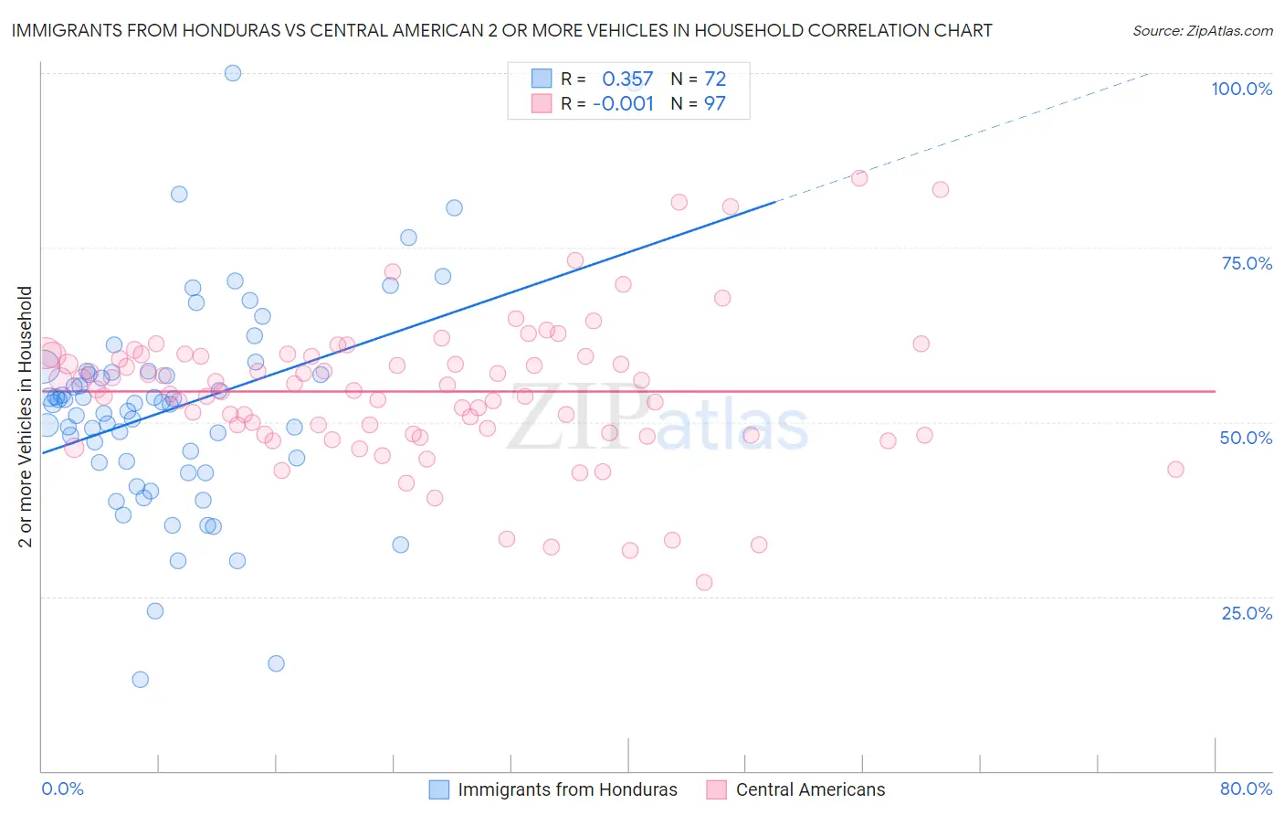 Immigrants from Honduras vs Central American 2 or more Vehicles in Household