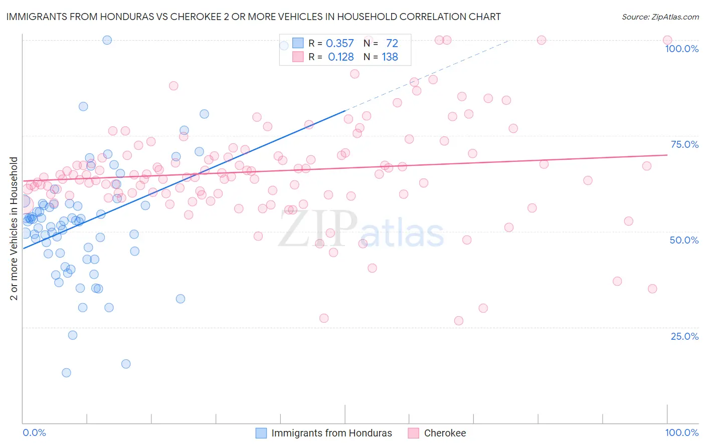 Immigrants from Honduras vs Cherokee 2 or more Vehicles in Household