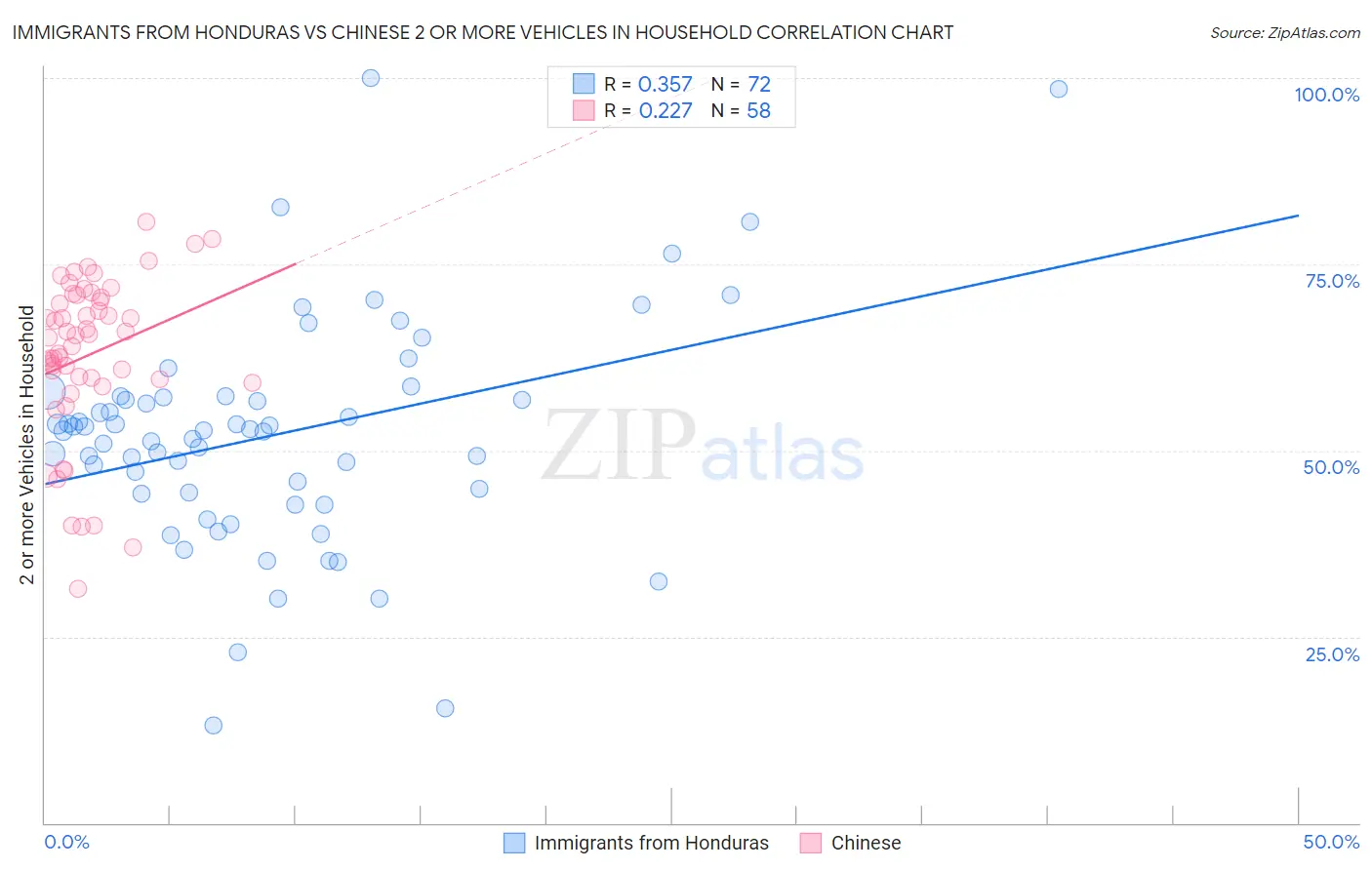 Immigrants from Honduras vs Chinese 2 or more Vehicles in Household