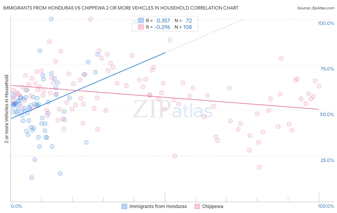 Immigrants from Honduras vs Chippewa 2 or more Vehicles in Household