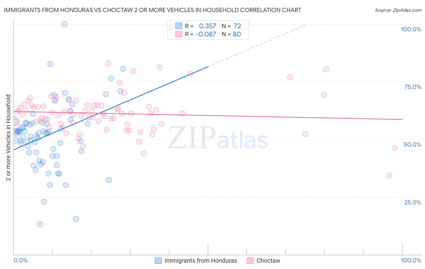 Immigrants from Honduras vs Choctaw 2 or more Vehicles in Household