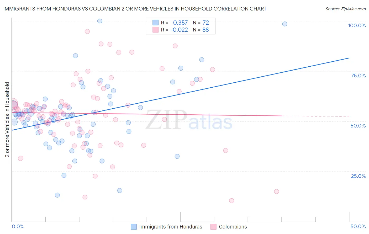 Immigrants from Honduras vs Colombian 2 or more Vehicles in Household