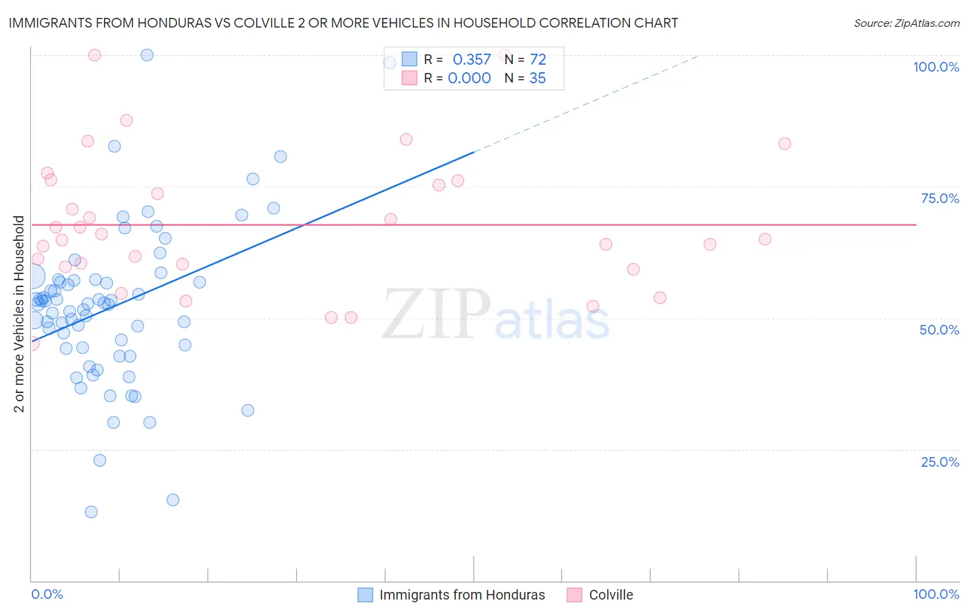 Immigrants from Honduras vs Colville 2 or more Vehicles in Household