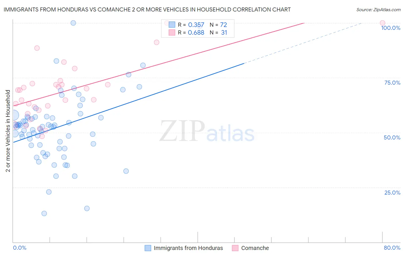 Immigrants from Honduras vs Comanche 2 or more Vehicles in Household