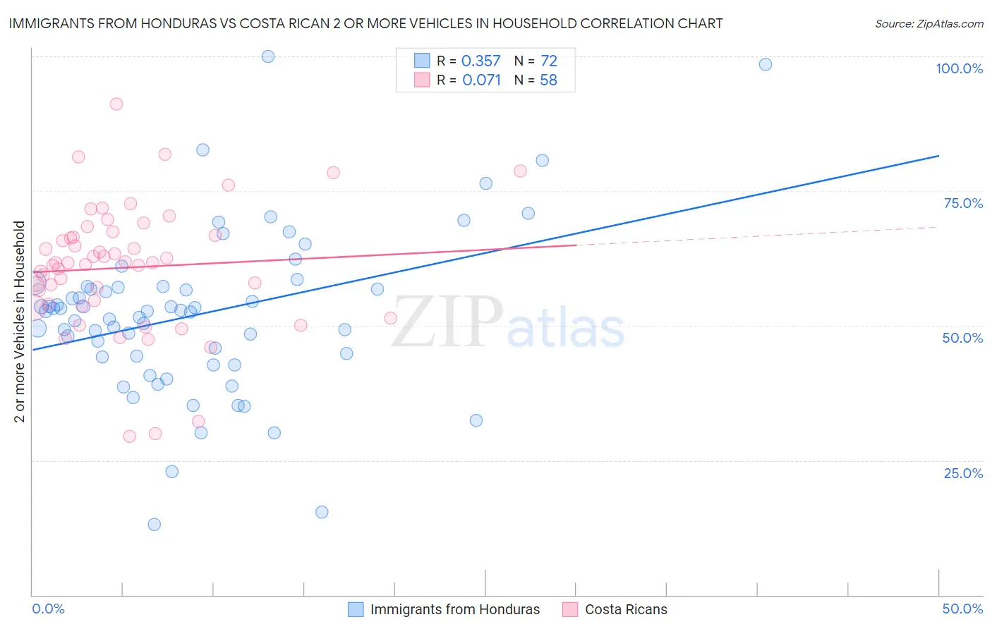 Immigrants from Honduras vs Costa Rican 2 or more Vehicles in Household