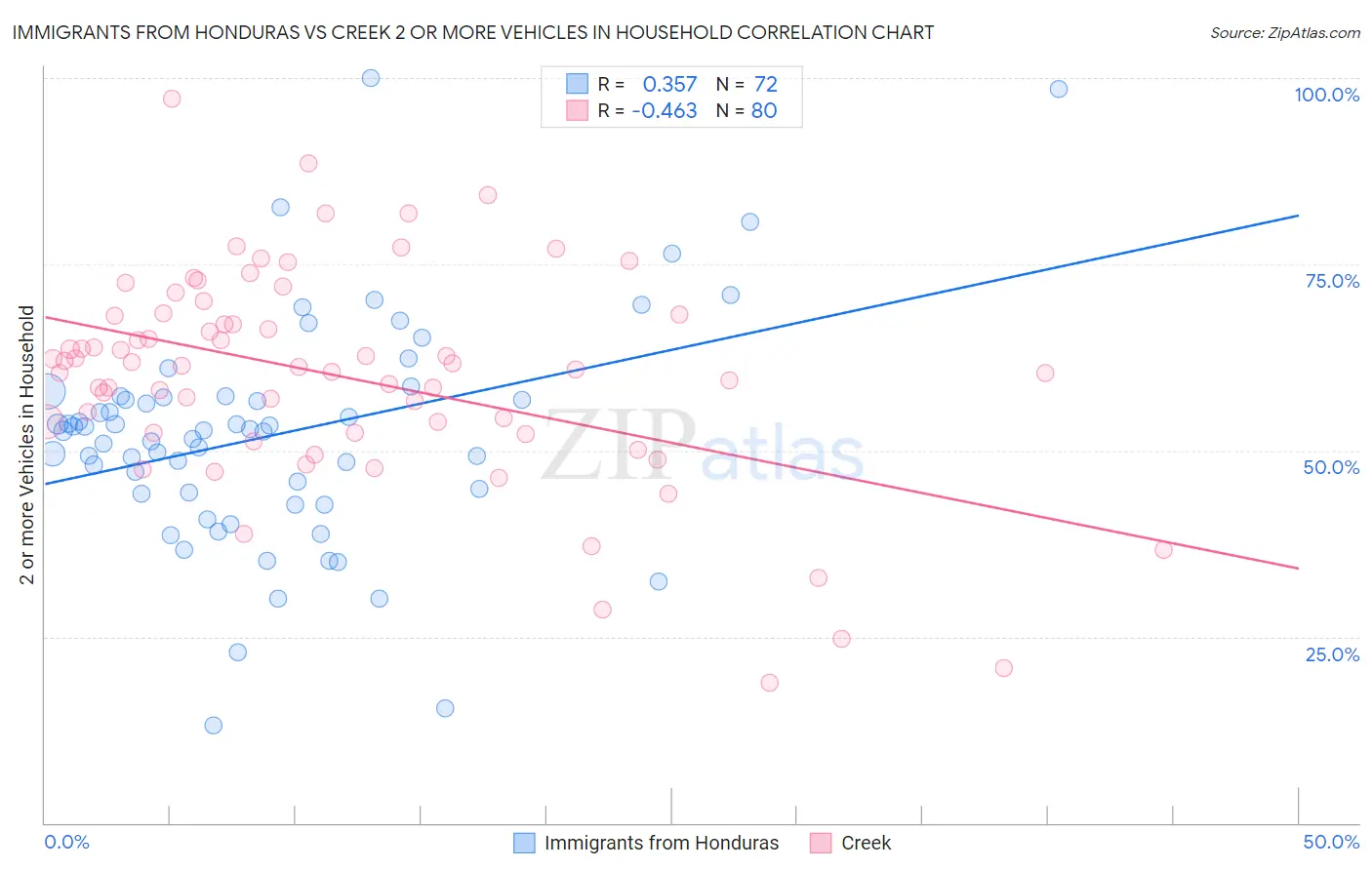 Immigrants from Honduras vs Creek 2 or more Vehicles in Household
