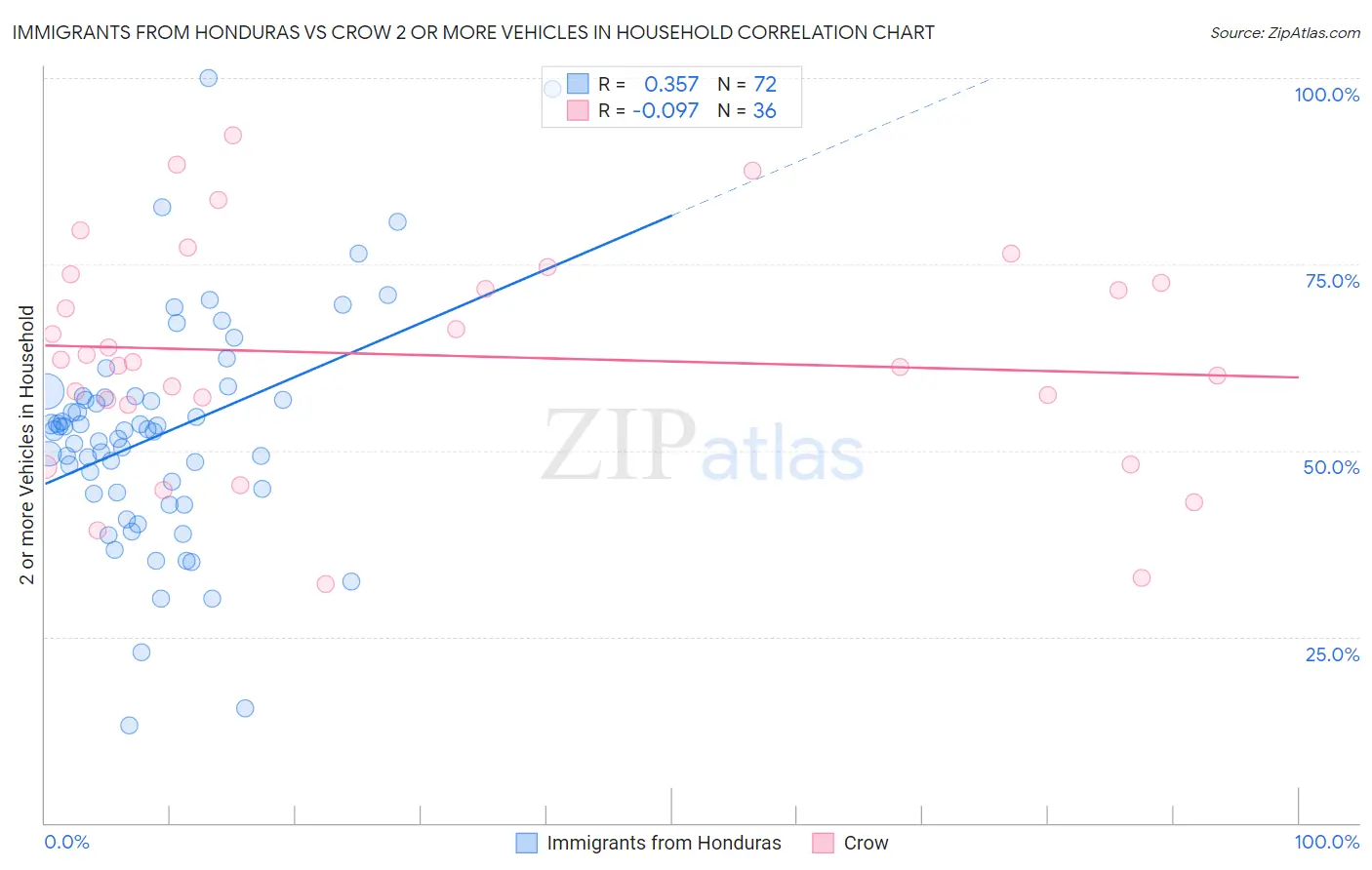 Immigrants from Honduras vs Crow 2 or more Vehicles in Household