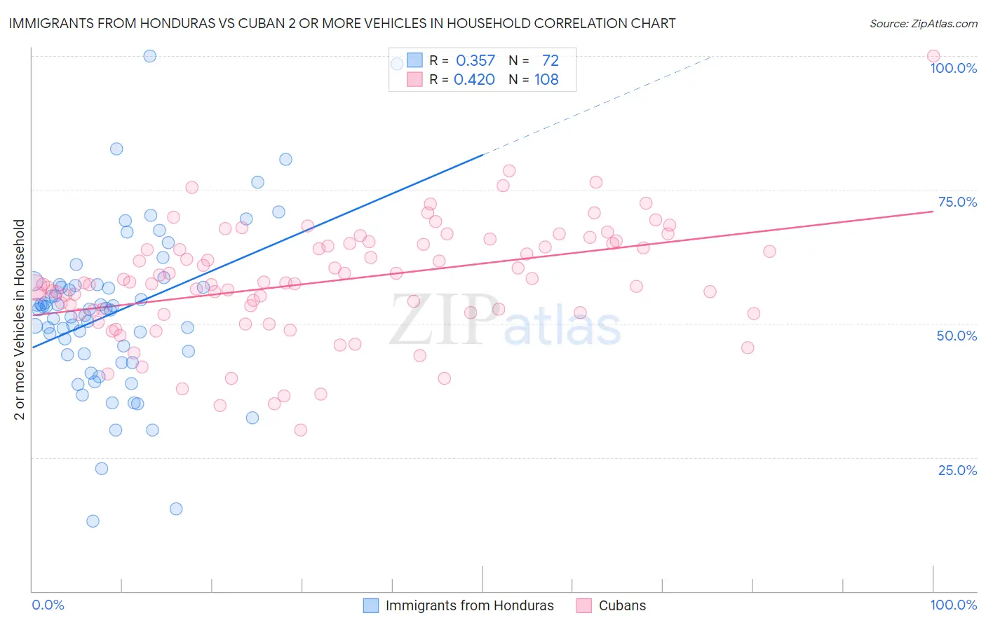 Immigrants from Honduras vs Cuban 2 or more Vehicles in Household