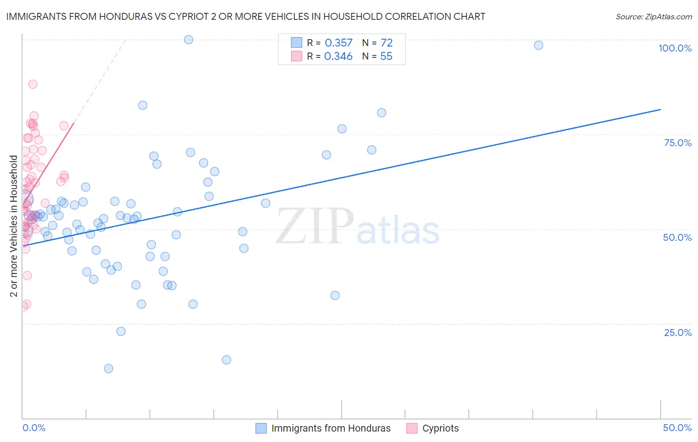 Immigrants from Honduras vs Cypriot 2 or more Vehicles in Household