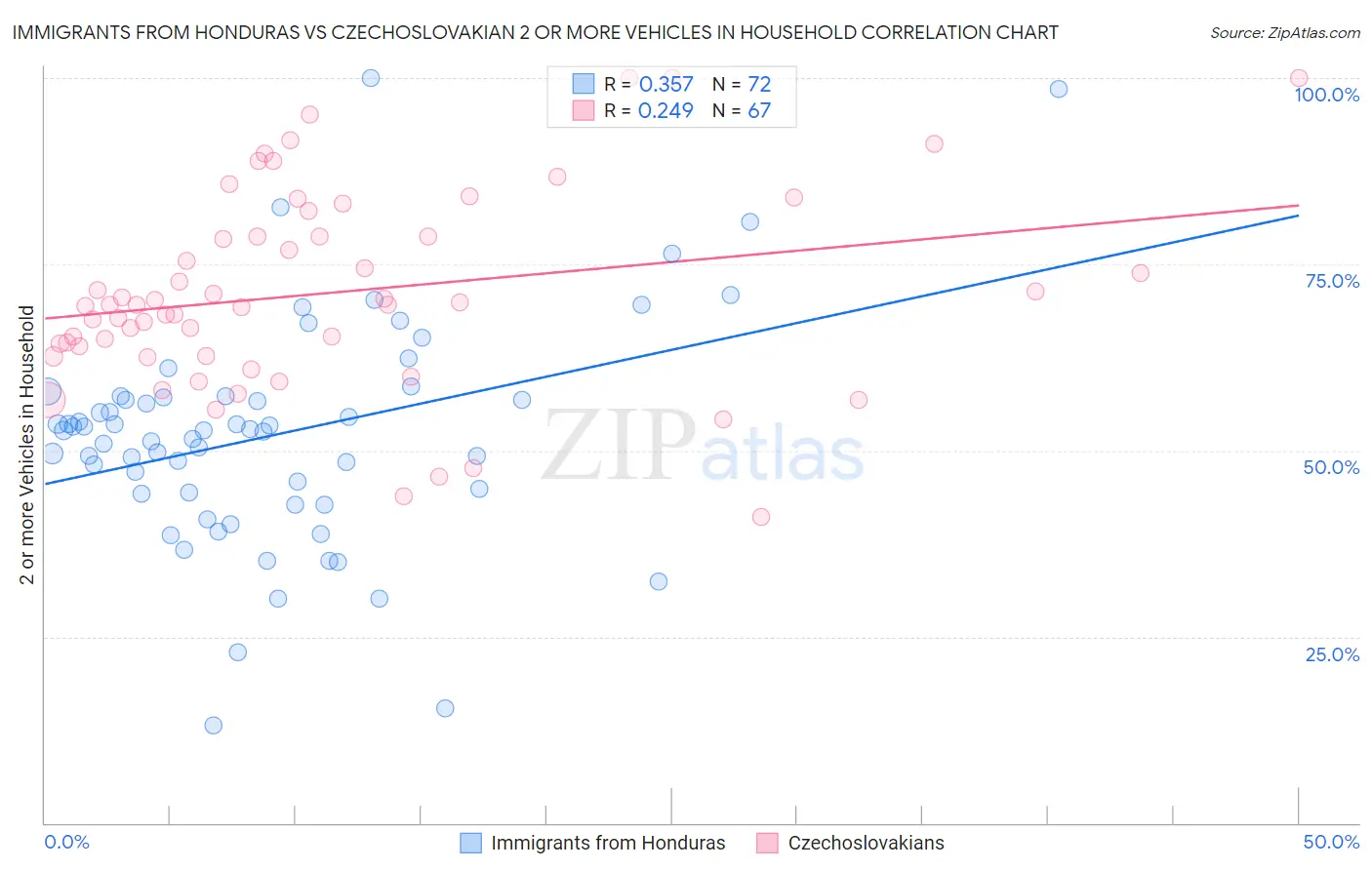 Immigrants from Honduras vs Czechoslovakian 2 or more Vehicles in Household