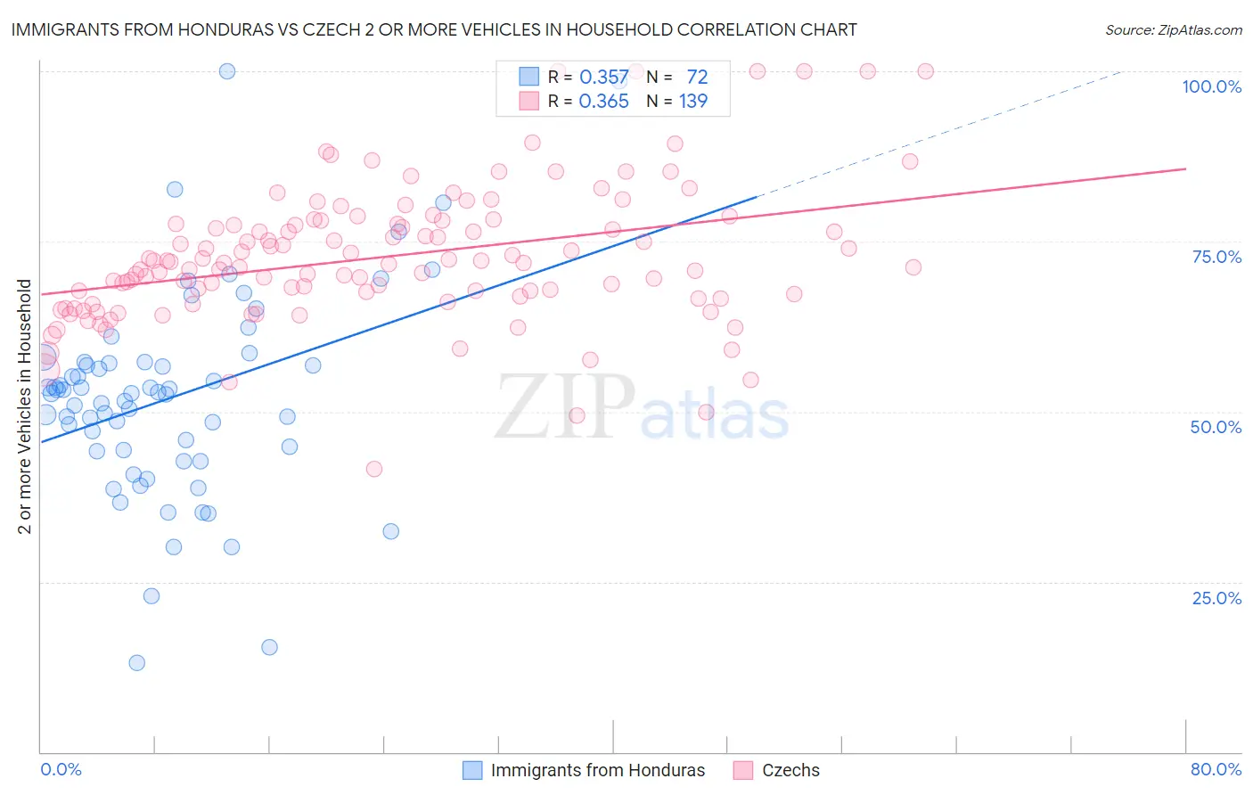 Immigrants from Honduras vs Czech 2 or more Vehicles in Household