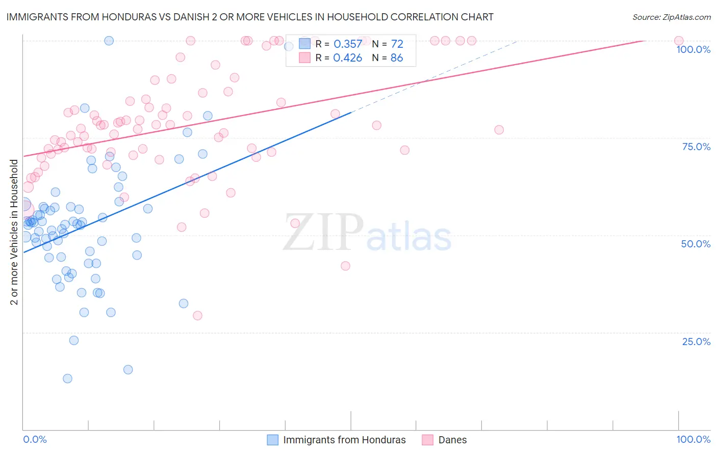 Immigrants from Honduras vs Danish 2 or more Vehicles in Household