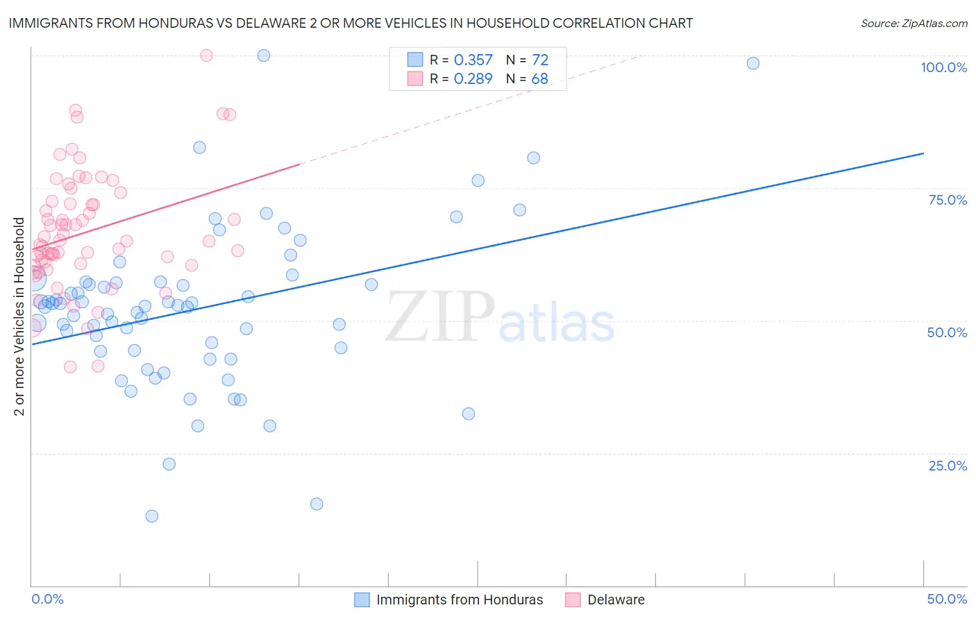 Immigrants from Honduras vs Delaware 2 or more Vehicles in Household