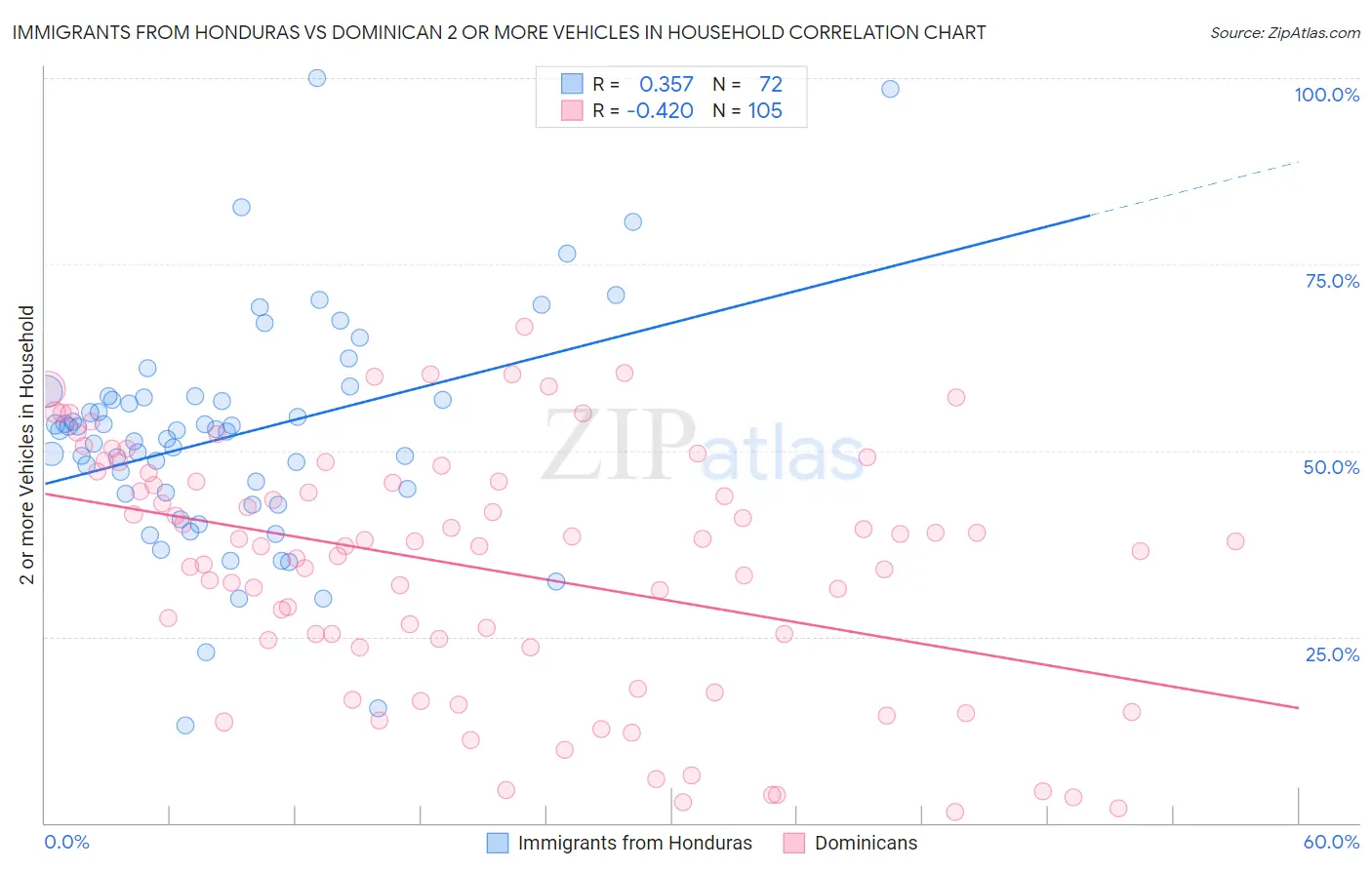 Immigrants from Honduras vs Dominican 2 or more Vehicles in Household