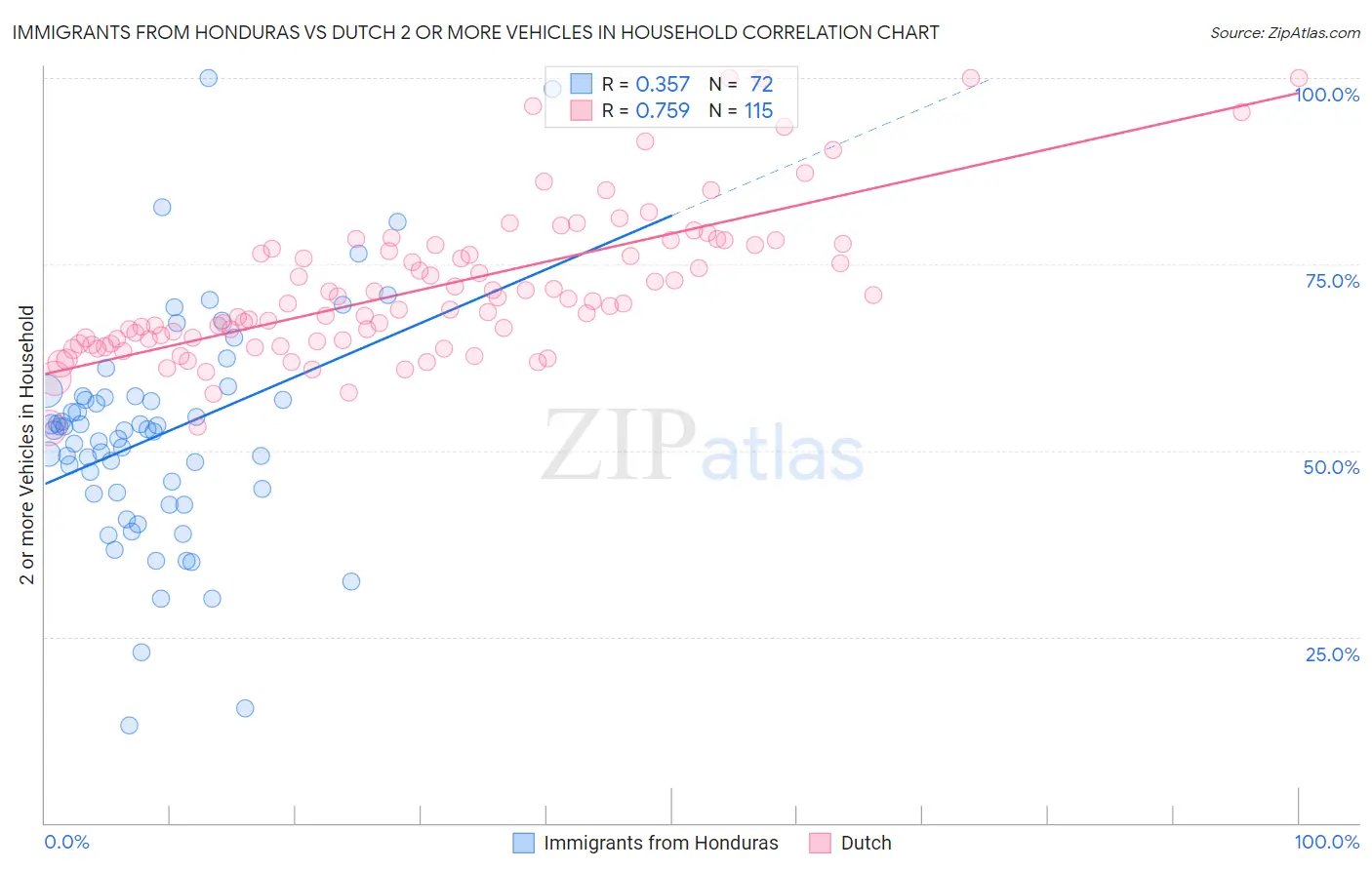 Immigrants from Honduras vs Dutch 2 or more Vehicles in Household
