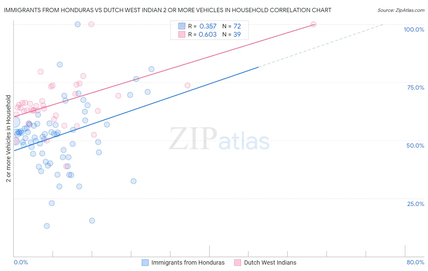 Immigrants from Honduras vs Dutch West Indian 2 or more Vehicles in Household