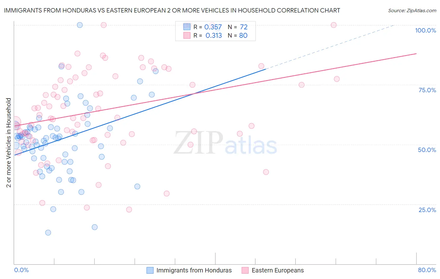 Immigrants from Honduras vs Eastern European 2 or more Vehicles in Household