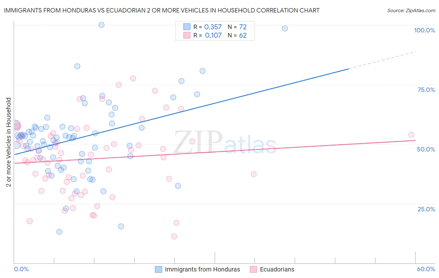 Immigrants from Honduras vs Ecuadorian 2 or more Vehicles in Household