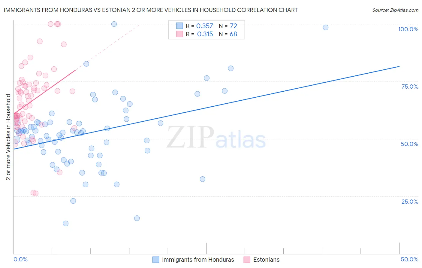 Immigrants from Honduras vs Estonian 2 or more Vehicles in Household