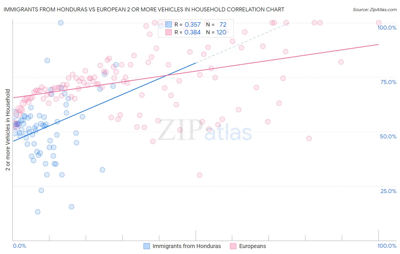 Immigrants from Honduras vs European 2 or more Vehicles in Household