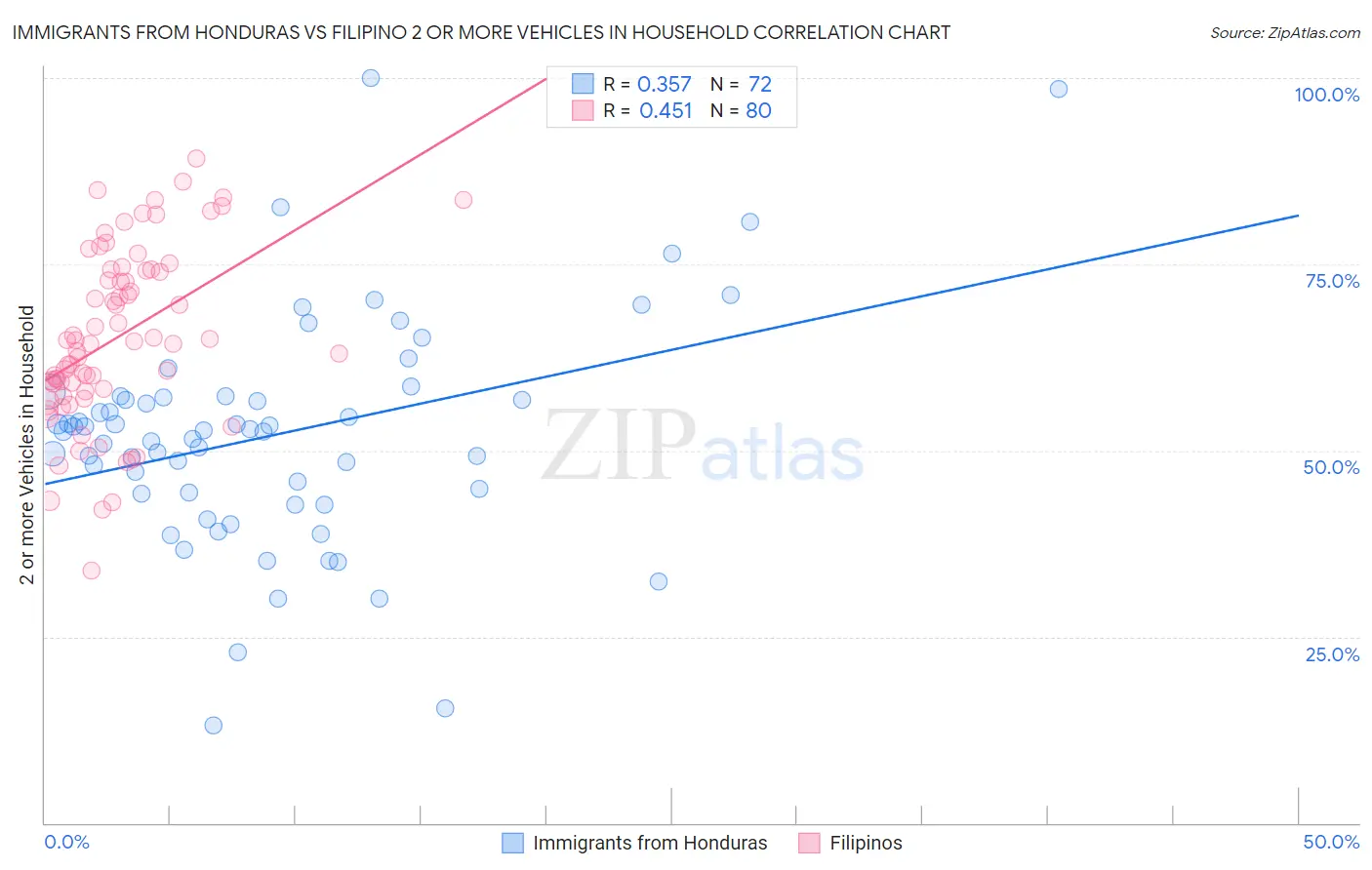 Immigrants from Honduras vs Filipino 2 or more Vehicles in Household