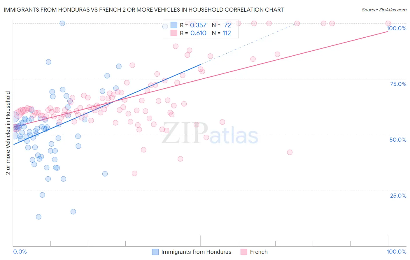 Immigrants from Honduras vs French 2 or more Vehicles in Household