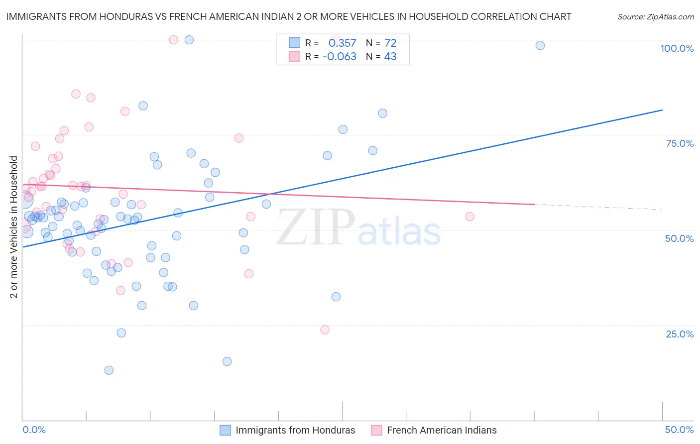 Immigrants from Honduras vs French American Indian 2 or more Vehicles in Household