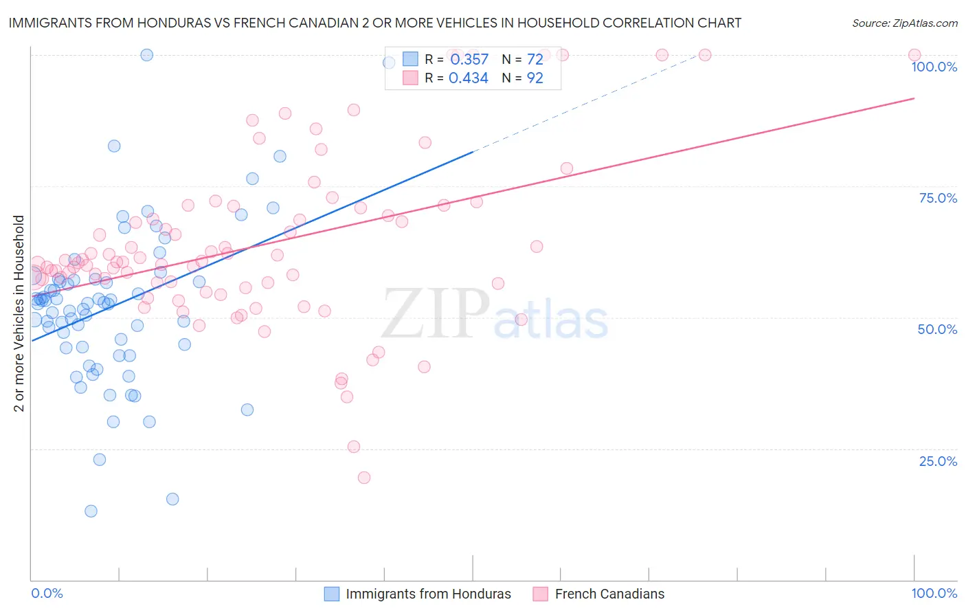 Immigrants from Honduras vs French Canadian 2 or more Vehicles in Household