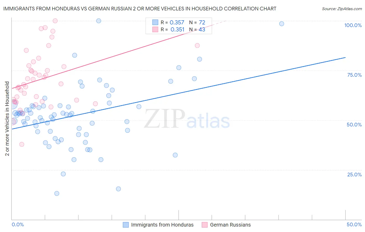 Immigrants from Honduras vs German Russian 2 or more Vehicles in Household