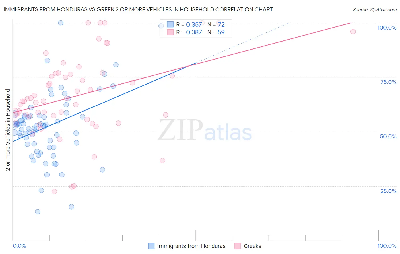 Immigrants from Honduras vs Greek 2 or more Vehicles in Household