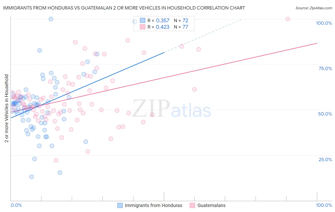 Immigrants from Honduras vs Guatemalan 2 or more Vehicles in Household
