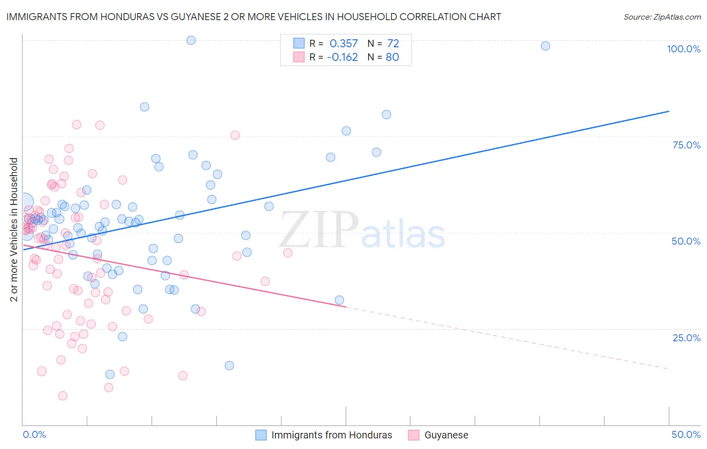 Immigrants from Honduras vs Guyanese 2 or more Vehicles in Household