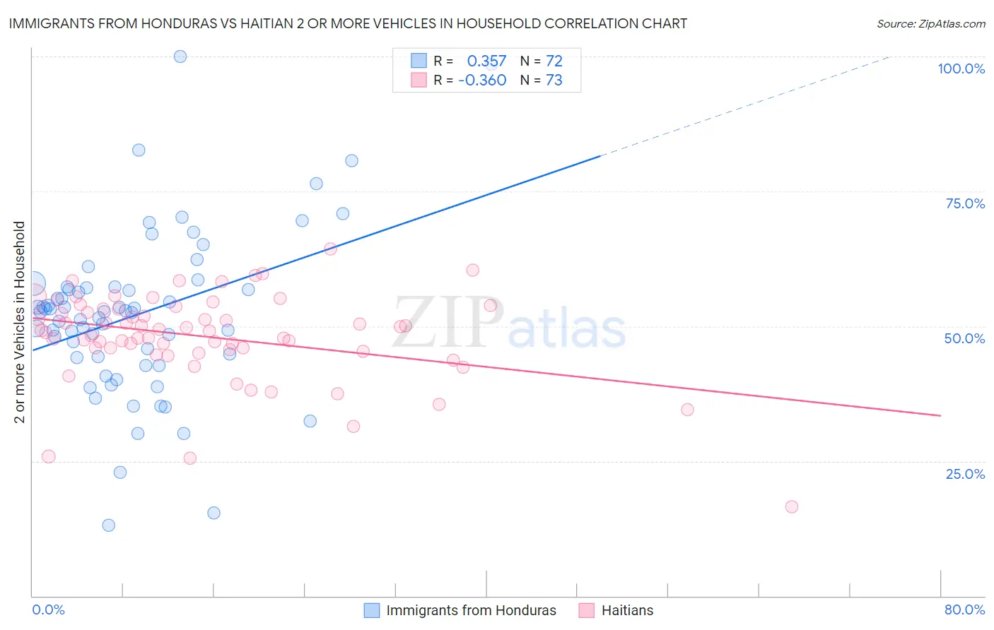 Immigrants from Honduras vs Haitian 2 or more Vehicles in Household