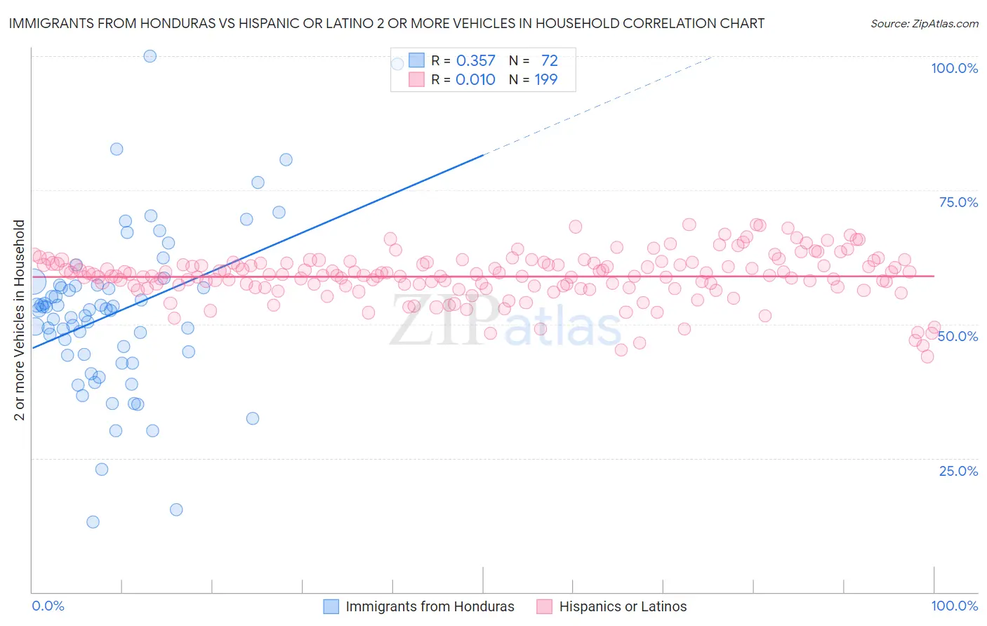 Immigrants from Honduras vs Hispanic or Latino 2 or more Vehicles in Household