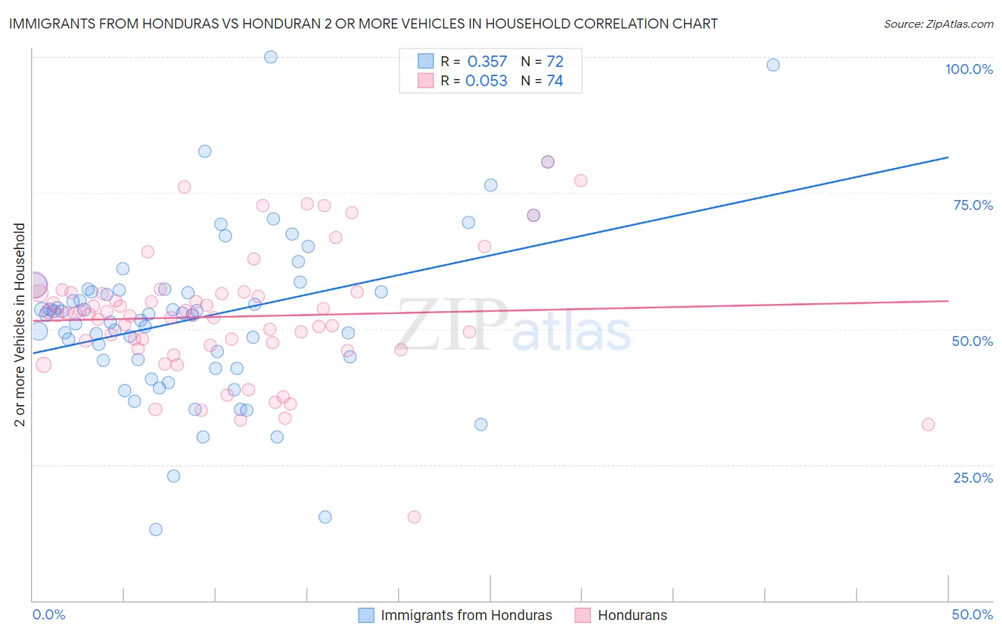 Immigrants from Honduras vs Honduran 2 or more Vehicles in Household