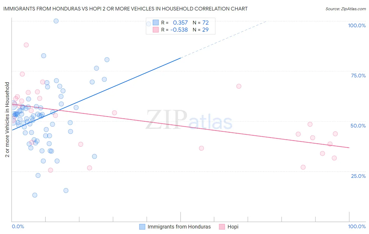 Immigrants from Honduras vs Hopi 2 or more Vehicles in Household