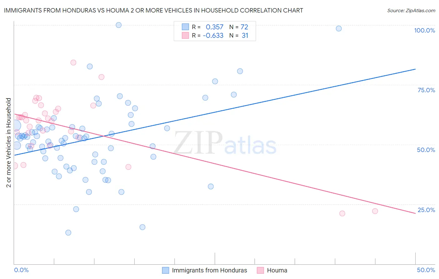 Immigrants from Honduras vs Houma 2 or more Vehicles in Household