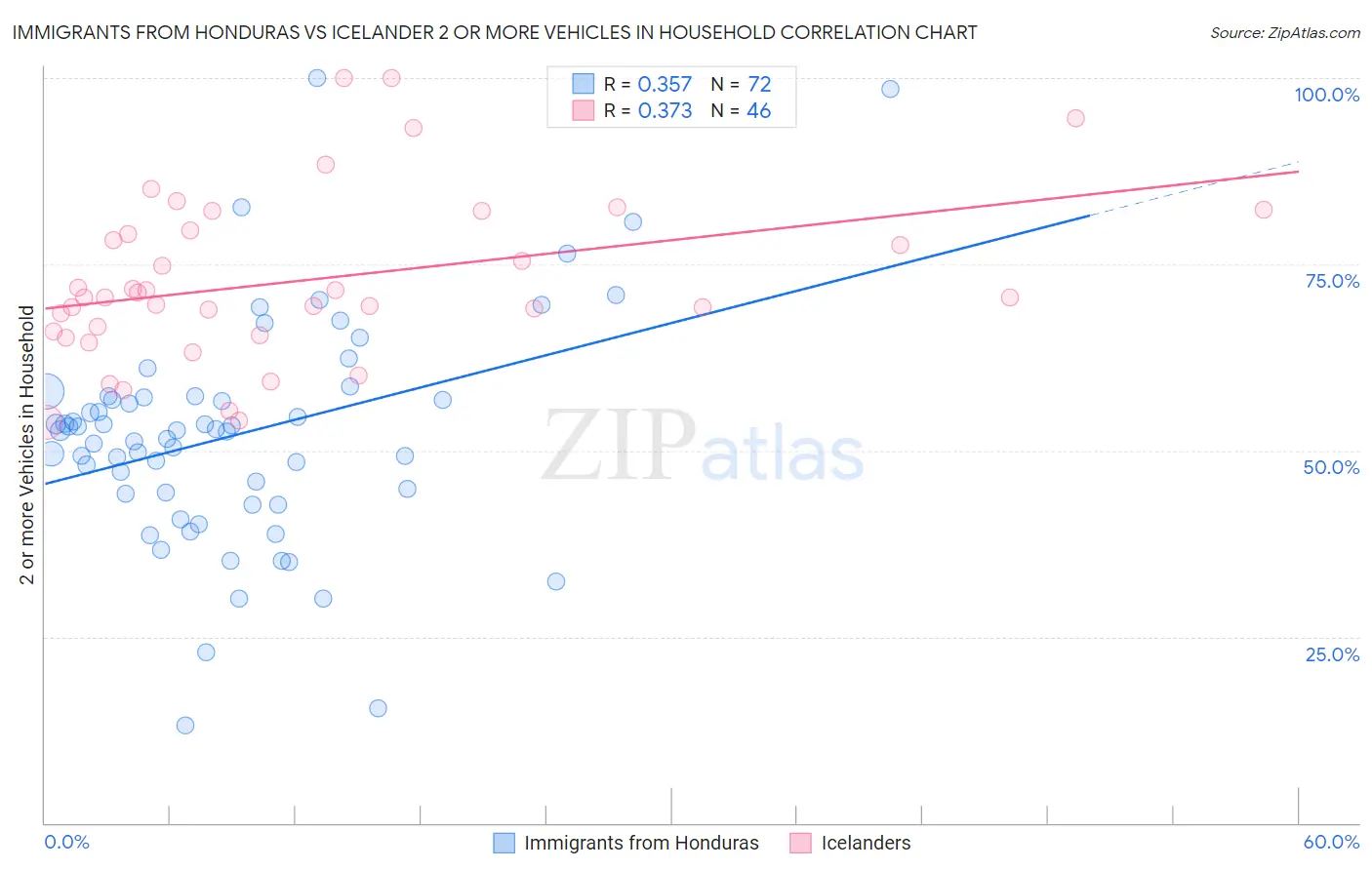 Immigrants from Honduras vs Icelander 2 or more Vehicles in Household